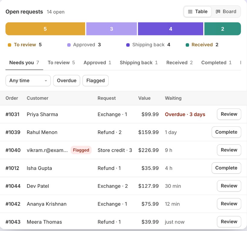 The AppSaaz Returns dashboard: open requests split into to review, approved, shipping back and received